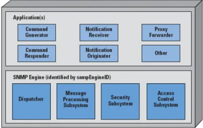 Gambar 3. Entitas dari SNMP [17].  