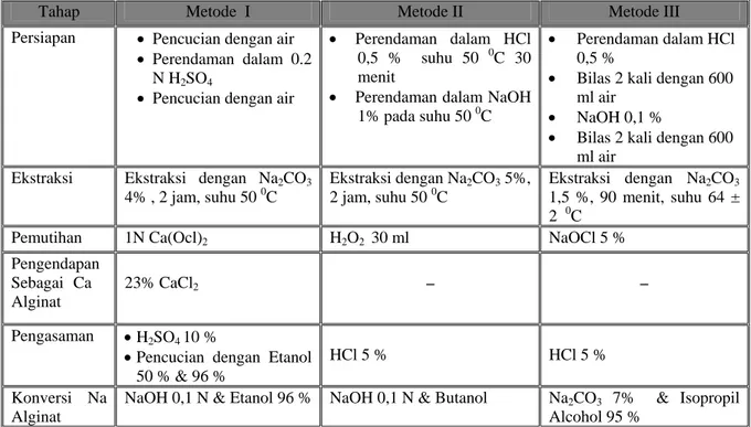 Tabel 1. Pembuatan Alginat dengan Metode I, Metode II dan Metode III 