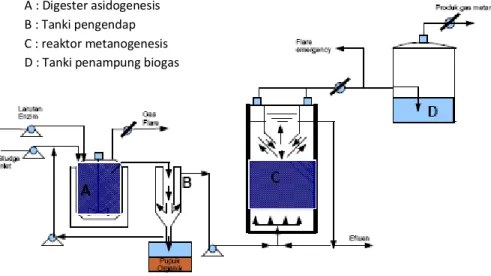 Gambar 1. Diagram alir Reaktor Digestasi Anaerobik Dua tahap Proses kontinyu  Tahap  pertama  adalah  percobaan  proses 