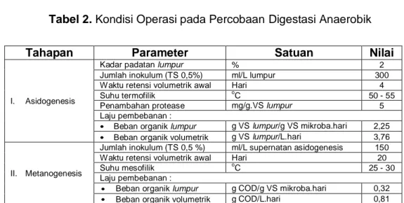 Tabel 2. Kondisi Operasi pada Percobaan Digestasi Anaerobik 