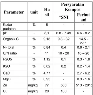 Tabel 5. Karakteristik umpan  metanogenesis 