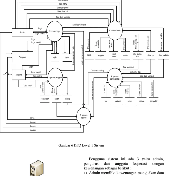 Gambar 6 DFD Level 1 Sistem 