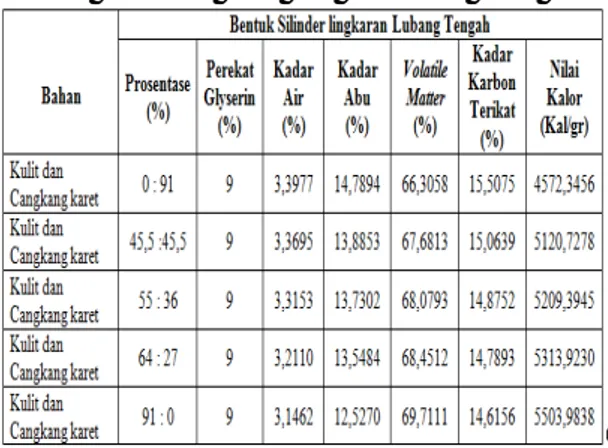 Tabel 2. Nilai kalor dan kandungan biobriket kulit dan cangkang karet 