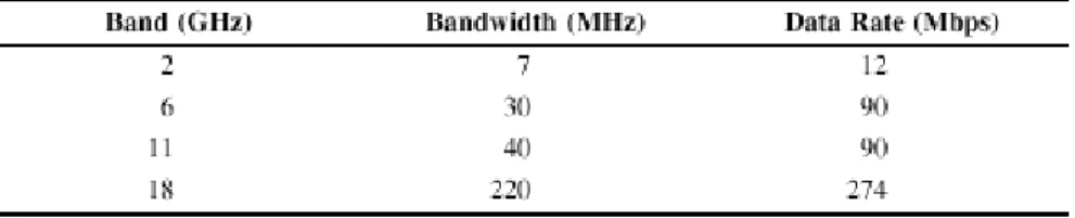 tabel 2.6 menunjukkan bandwidth dan data rate untuk beberapa tipe sistim  Tabel 2.6 Performa Microwave Digital 