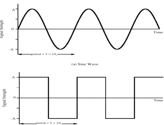 Gambar 2.3 menampilkan dua sinyal periodik, gelombang sinus dan gelombang kotak  (sguare)
