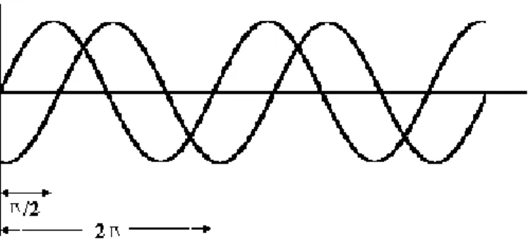 Gambar 2.5 menunjukkan contoh sinyal s(t) = sin (2 π f 1 t)+ 1/3 sin (2 π (3f 1 )t). 