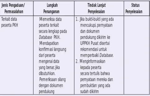 Tabel 1 Jenis Pengaduan/ Permasalahan Langkah  Penanganan  Tindak Lanjut Penyelesaian  Status  Penyelesaian  Terkait data  peserta PKH   Memeriksa data peserta terkait  secara lengkap  pada  Database PKH