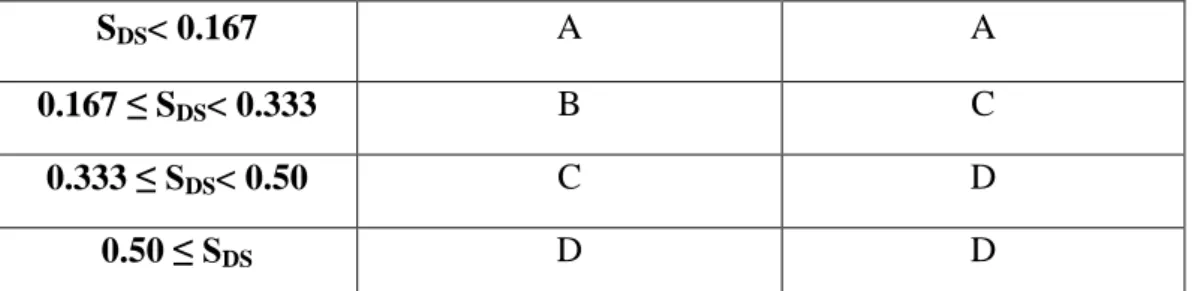 Tabel 2.3.Kategori Desain Seismik berdasarkan Parameter Respons Percepatan  pada Perioda 1 Detik 