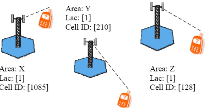 Gambar III-1 Informasi Sinyal BTS [LEI05] 
