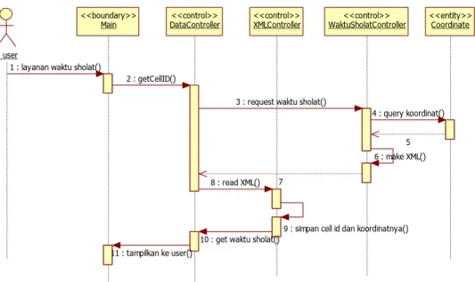 Gambar III-4 Sequence diagram Layanan Waktu Sholat 