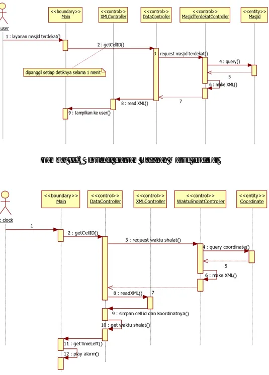 Gambar III-5 Sequence diagram Layanan Masjid terdekat 