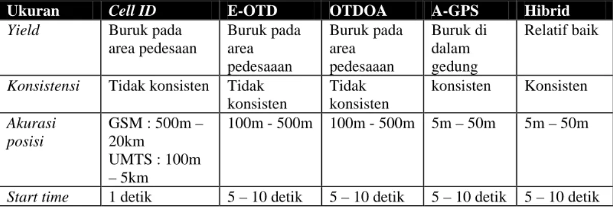 Tabel III-2 Rangkuman Perbandingan Mobile Positioning Posisi Berdasarkan Performansinya  Ukuran  Cell ID  E-OTD  OTDOA  A-GPS  Hibrid  Yield  Buruk pada 