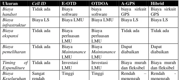 Tabel III-4 Rangkuman Perbandingan Teknologi Mobile Positioning Berdasarkan Biayanya  Ukuran  Cell ID  E-OTD  OTDOA  A-GPS  Hibrid  Biaya 