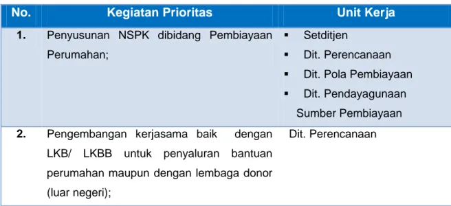 Tabel II.1  Kegiatan Prioritas Direktorat Jenderal Pembiayaan Perumahan Tahun 2015 