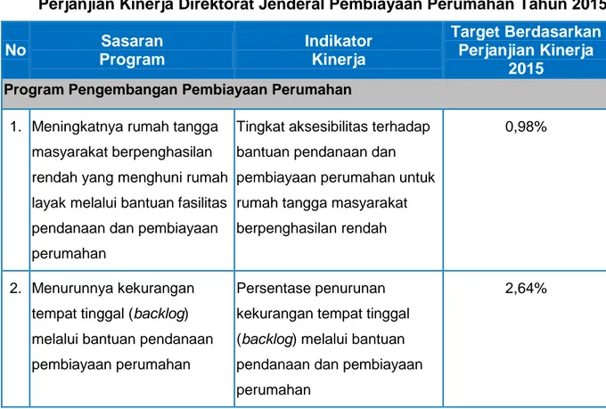 Tabel II.2  Perjanjian Kinerja Direktorat Jenderal Pembiayaan Perumahan Tahun 2015 