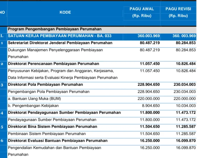 Tabel III.6  Pagu Anggaran Direktorat Jenderal Pembiayaan Perumahan Tahun 2015 