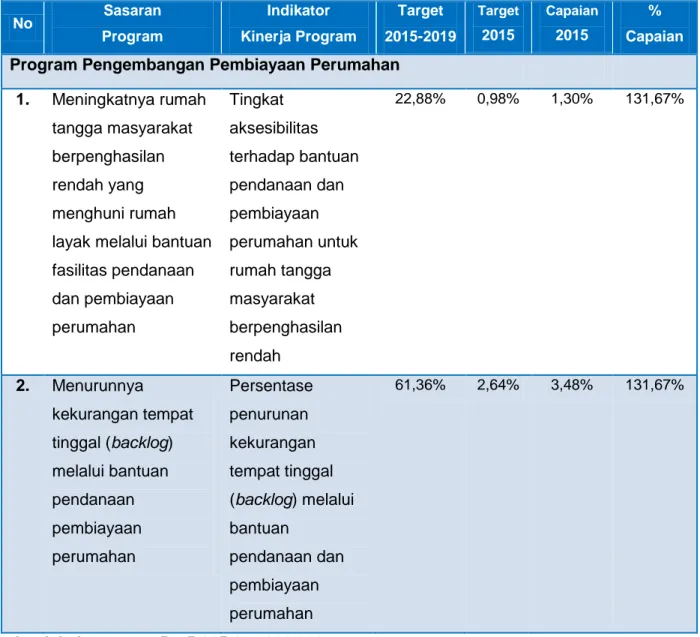 Tabel IV.1  Capaian Kinerja Program Pengembangan Pembiayaan Perumahan Tahun 2015  Direktorat Jenderal Pembiayaan Perumahan 