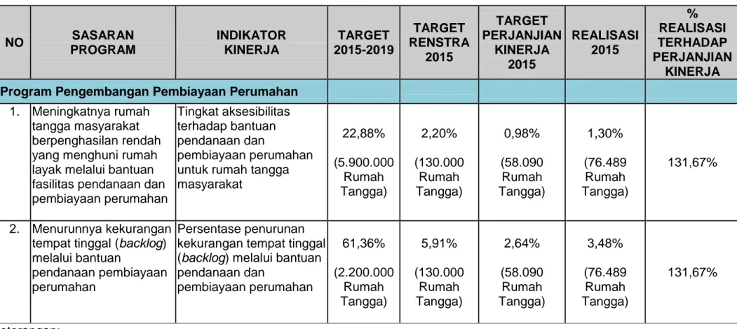 Tabel IV.3   Pengukuran Kinerja Direktorat Jenderal Pembiayaan Perumahan Tahun 2015 