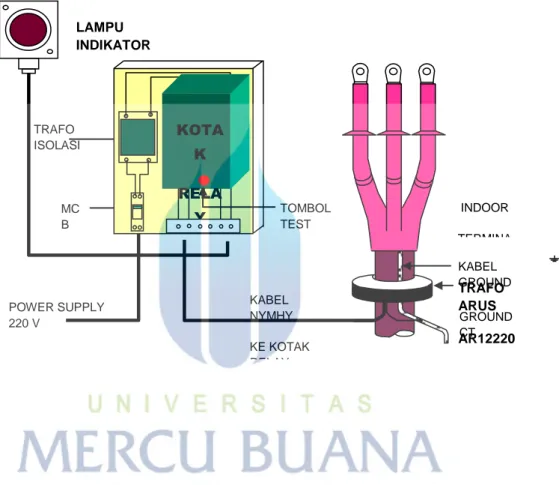 Gambar 2.10.   Peralatan Penunjuk Gangguan Tanah  