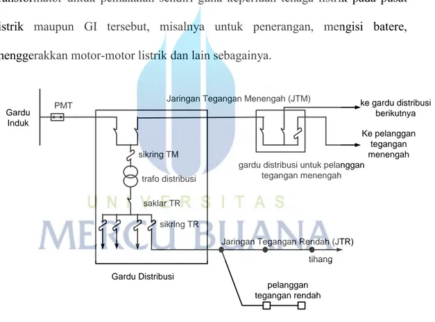 Gambar  2.3.   Jaringan Tegangan Menengah (JTM), Jaringan Tegangan Rendah  (JTR) hingga ke pelanggan