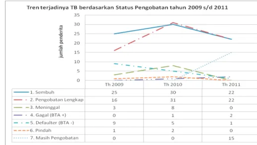 Grafik 5 menunjukkan bahwa penderita TB  menurut pengobatan menjadi status sembuh pada  tahu 2009, 2010, dan 2011 berturut-turut sebanyak  25, 30 dan 22 penderita sedangkan yang melakukan  pengobatan lengkap berturut-turut sebanyak 16,  31 dan 22 penderita