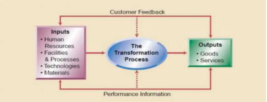 Gambar 2.1. Proses Transformasi Input Menjadi Output  Sumber : Reid (2009:3) 