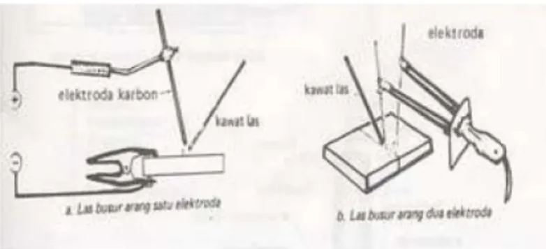 Gambar 1 . Elektroda Karbon (a)Tunggal (b) ganda b. Las listrik elektroda logam, terdiri dari :