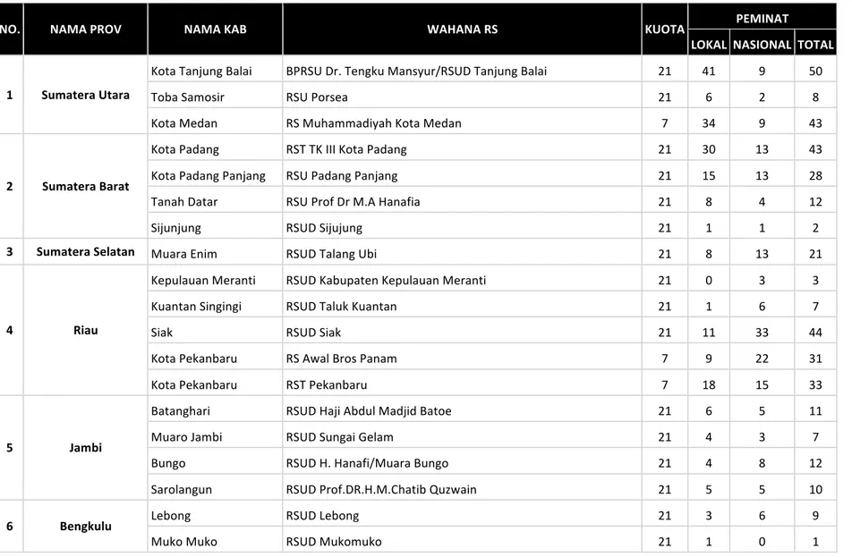 Tabel 1. Jumlah Peminat Wahana Internsip Angkatan Februari 2017. 