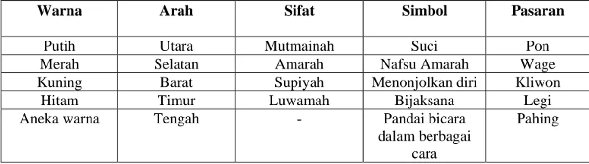 Tabel IV.1  Konsep dalam Topeng Cirebon 