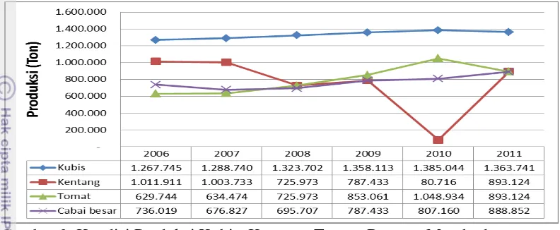 Gambar 3. Perkembangan Produksi Kentang di Jawa Tengah Tahun 2009-2011 