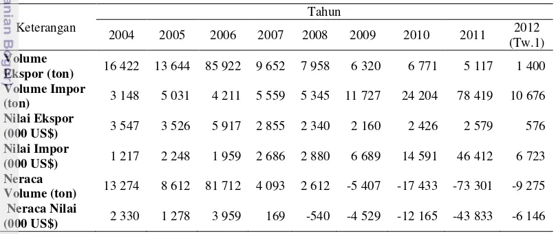 Tabel 2 Volume, Nilai, dan Neraca Ekspor-Impor Kentang Segar di Indonesia 