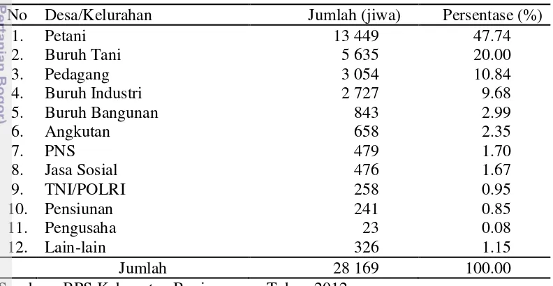 Tabel 7. Kepadatan Penduduk setiap Desa di Kecamatan Batur 