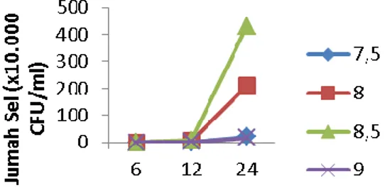 Tabel 3. Jumlah sel (x10 4  CFU/ml) pada uji pertumbuhan probiotik Herbafarm Ikan, Udang  dan Tambak dalam media cair pada berbagai tingkat salinitas