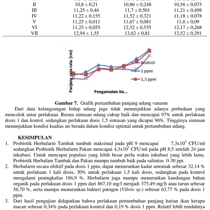 Tabel 7. Perlakuan Herbafarm pada pertumbuhan panjang udang vaname 