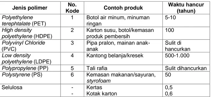 Tabel 1. Jenis produk plastik dan waktu hancurnya [5] 