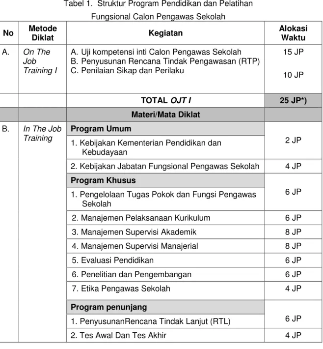 Tabel 1.  Struktur Program Pendidikan dan Pelatihan   Fungsional Calon Pengawas Sekolah 