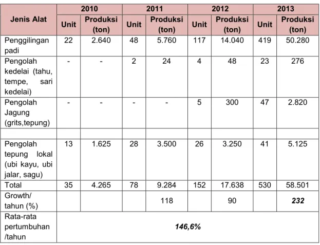Tabel 7. Jenis, Jumlah Unit dan Produksi Alat Pengolahan Produk Tanaman Pangan (2010-2013)