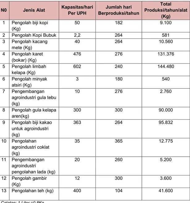 Tabel 8. Rata-rata Kapasitas per Jenis Alat Olahan Perkebunan