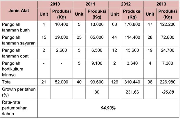 Tabel 11. Jenis, Jumlah Unit dan Produksi Alat Olahan Produk Hortikultura (2010-2013) Jenis Alat 2010 2011 2012 2013 Unit Produksi (Kg) Unit Produksi(Kg) Unit Produksi(Kg) Unit Produksi(Kg) Pengolah tanaman buah 4 10.400 5 13.000 68 176.800 47 122.200 Peng