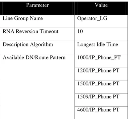 Tabel 5.15 Line Group Configuration 