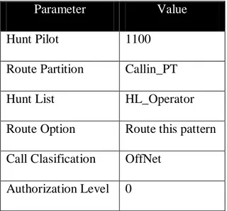 Tabel 5.16 Hunt List Configuration 