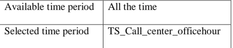 Tabel 5.19 Time Schedule  Configuration 