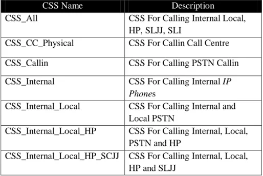 Tabel 5.20 Partition  10.  Calling Search Space 