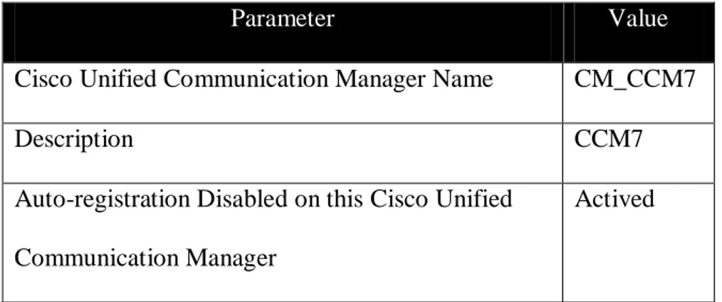 Tabel 5.4 Cisco Unified Communication Manager  Configuration 