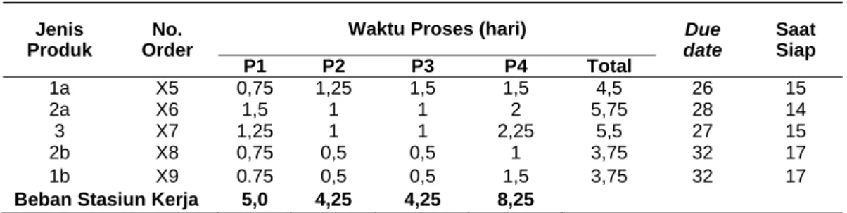 Tabel 9. Perhitungan waktu sisa setup  dan total waktu setup 