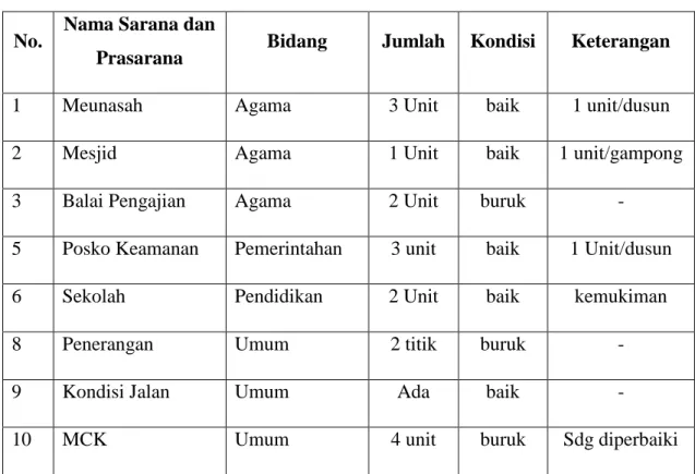 Tabel II.1 Sarana dan Prasarana Gampong Meunjee 