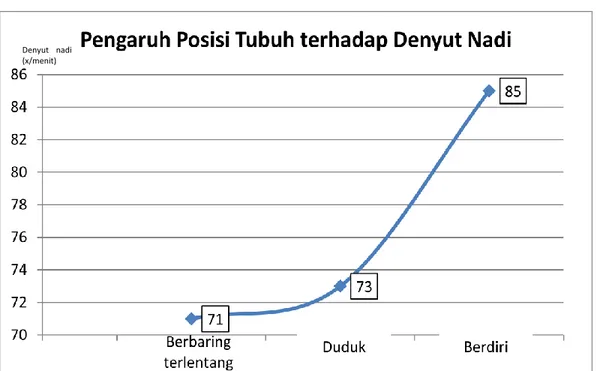 Grafik 1. Data Pengaruh Posisi Tubuh terhadap Denyut Nadi  