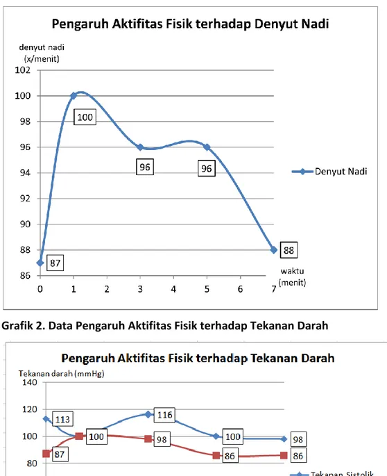 Grafik 1. Data Pengaruh Aktifitas Fisik terhadap Denyut Nadi  
