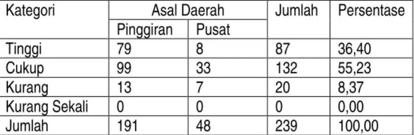 Tabel 1. Persentase Persepsi remaja Kota Semarang terhadap Musik Dangdut 