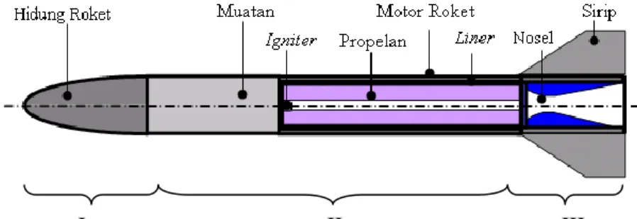 Gambar 1-3 : Konfigurasi Komponen Roket [1] 